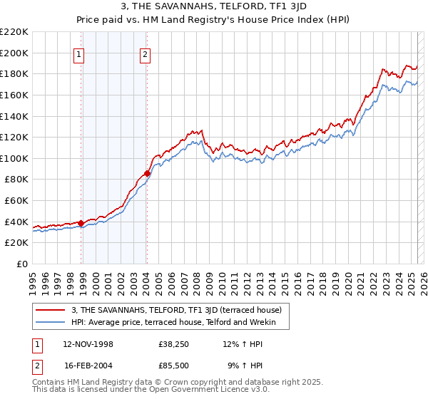 3, THE SAVANNAHS, TELFORD, TF1 3JD: Price paid vs HM Land Registry's House Price Index