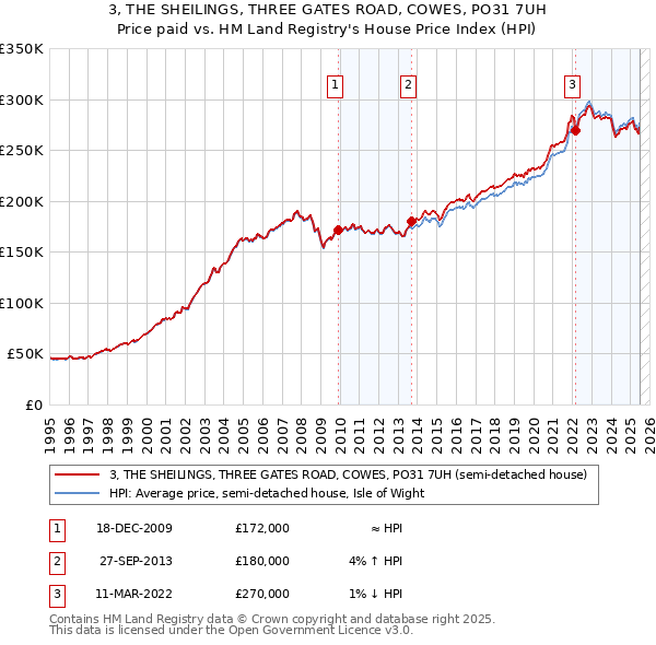 3, THE SHEILINGS, THREE GATES ROAD, COWES, PO31 7UH: Price paid vs HM Land Registry's House Price Index