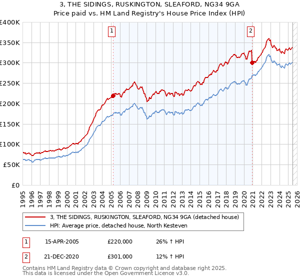 3, THE SIDINGS, RUSKINGTON, SLEAFORD, NG34 9GA: Price paid vs HM Land Registry's House Price Index