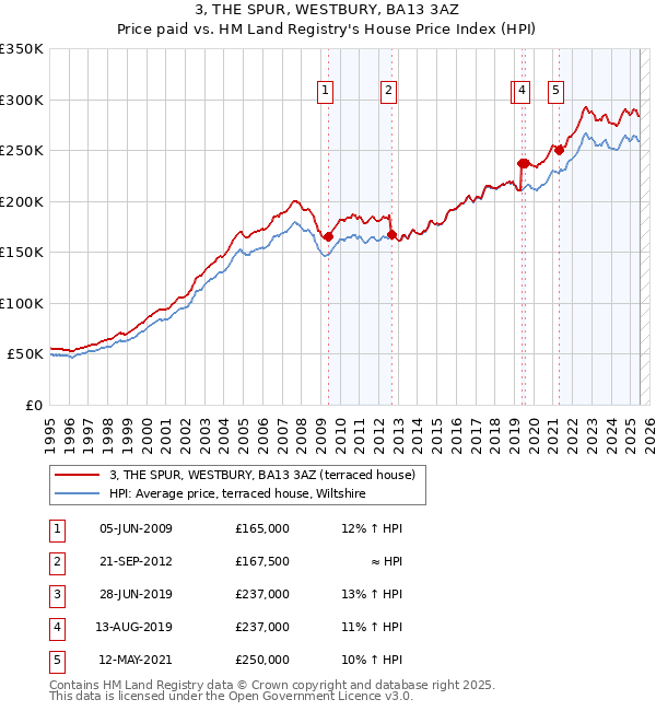 3, THE SPUR, WESTBURY, BA13 3AZ: Price paid vs HM Land Registry's House Price Index