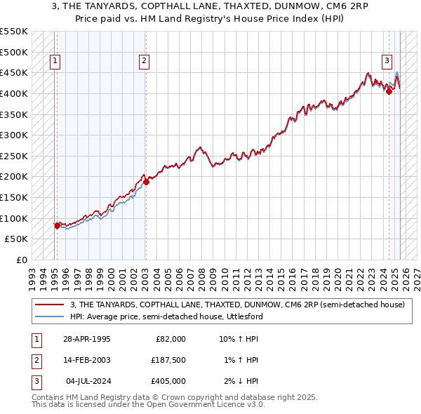 3, THE TANYARDS, COPTHALL LANE, THAXTED, DUNMOW, CM6 2RP: Price paid vs HM Land Registry's House Price Index