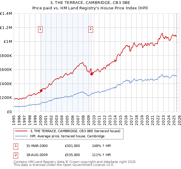 3, THE TERRACE, CAMBRIDGE, CB3 0BE: Price paid vs HM Land Registry's House Price Index