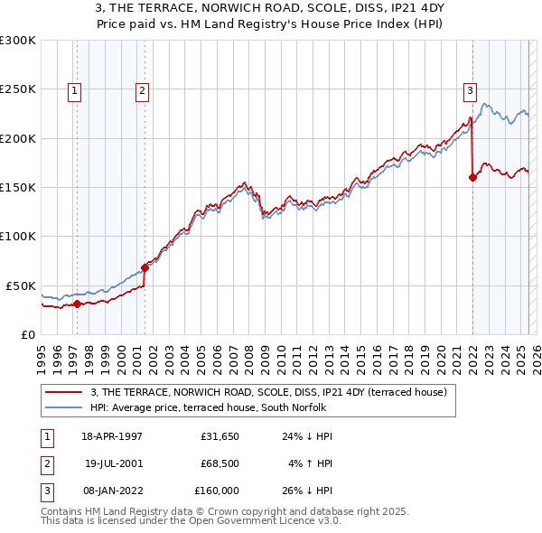 3, THE TERRACE, NORWICH ROAD, SCOLE, DISS, IP21 4DY: Price paid vs HM Land Registry's House Price Index
