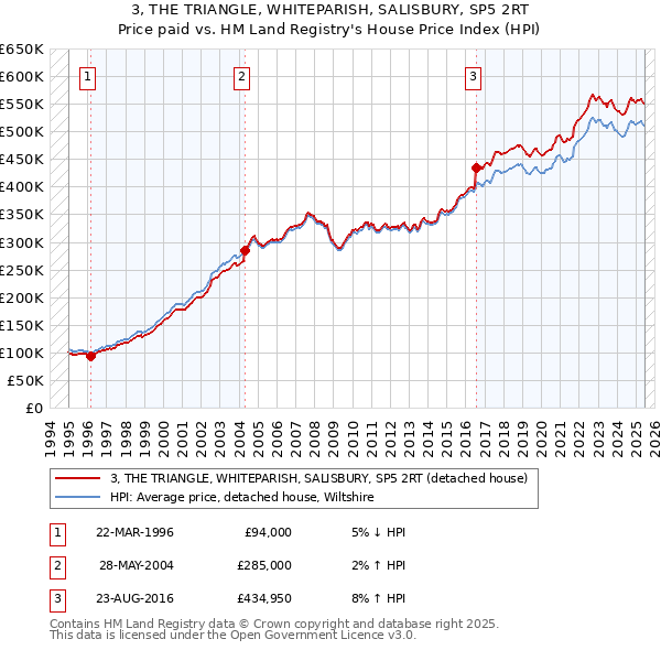 3, THE TRIANGLE, WHITEPARISH, SALISBURY, SP5 2RT: Price paid vs HM Land Registry's House Price Index