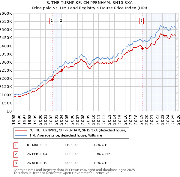 3, THE TURNPIKE, CHIPPENHAM, SN15 3XA: Price paid vs HM Land Registry's House Price Index