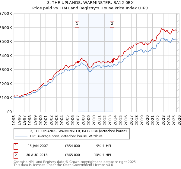 3, THE UPLANDS, WARMINSTER, BA12 0BX: Price paid vs HM Land Registry's House Price Index