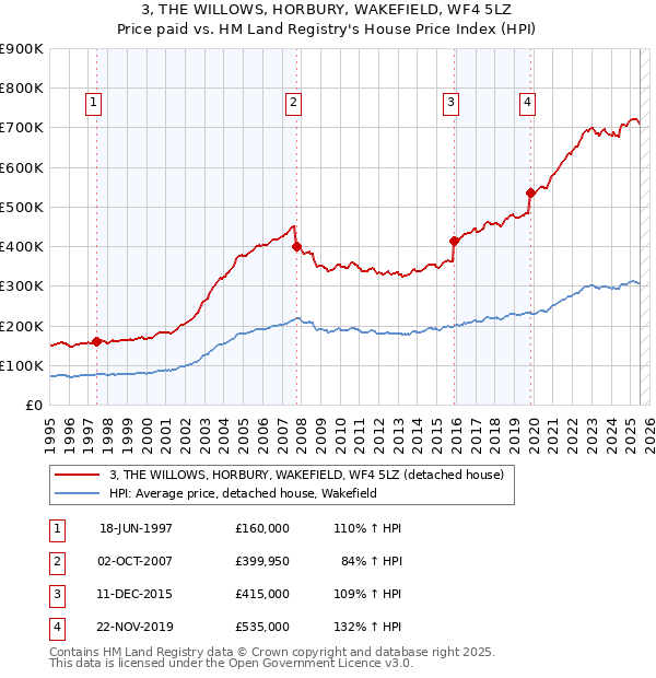 3, THE WILLOWS, HORBURY, WAKEFIELD, WF4 5LZ: Price paid vs HM Land Registry's House Price Index