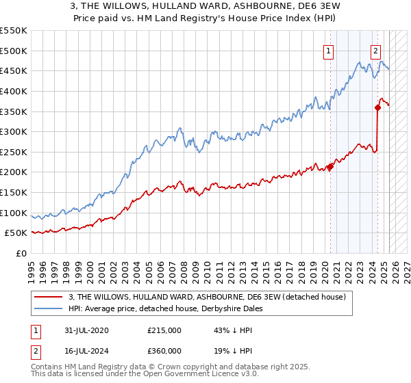 3, THE WILLOWS, HULLAND WARD, ASHBOURNE, DE6 3EW: Price paid vs HM Land Registry's House Price Index