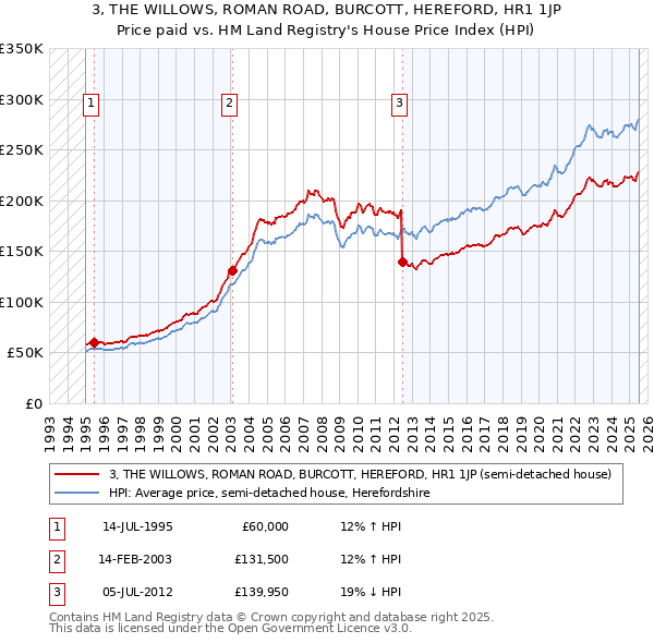 3, THE WILLOWS, ROMAN ROAD, BURCOTT, HEREFORD, HR1 1JP: Price paid vs HM Land Registry's House Price Index