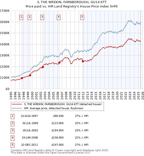 3, THE WREKIN, FARNBOROUGH, GU14 6TT: Price paid vs HM Land Registry's House Price Index