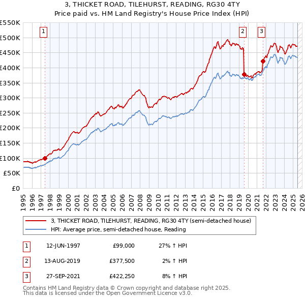 3, THICKET ROAD, TILEHURST, READING, RG30 4TY: Price paid vs HM Land Registry's House Price Index