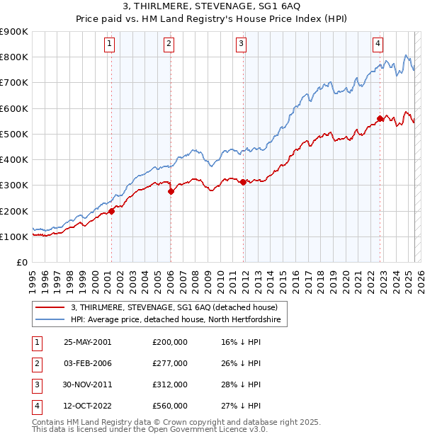 3, THIRLMERE, STEVENAGE, SG1 6AQ: Price paid vs HM Land Registry's House Price Index