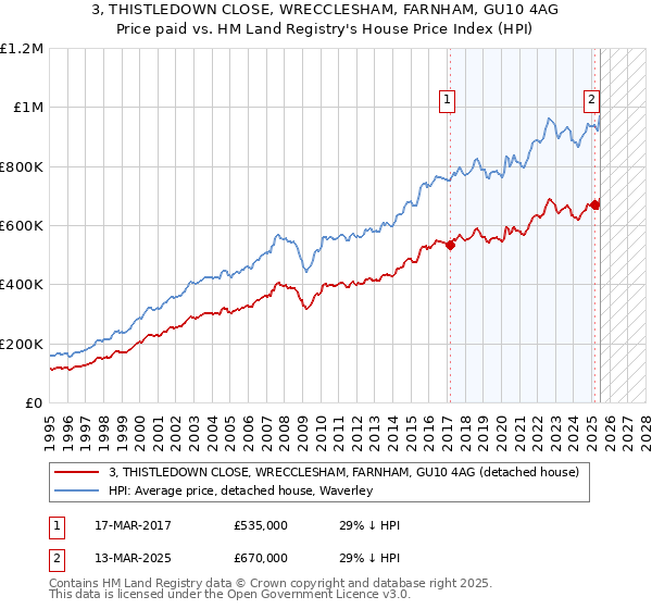 3, THISTLEDOWN CLOSE, WRECCLESHAM, FARNHAM, GU10 4AG: Price paid vs HM Land Registry's House Price Index