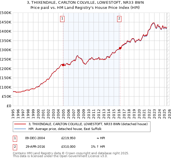 3, THIXENDALE, CARLTON COLVILLE, LOWESTOFT, NR33 8WN: Price paid vs HM Land Registry's House Price Index