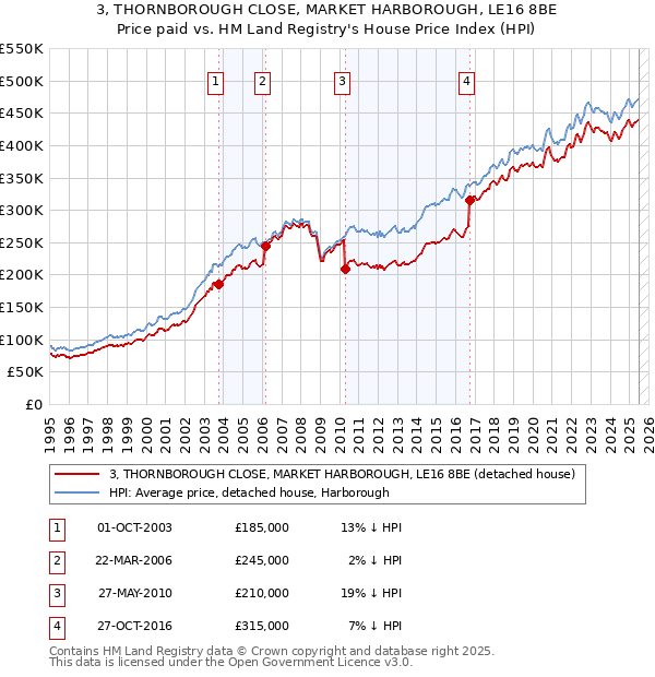 3, THORNBOROUGH CLOSE, MARKET HARBOROUGH, LE16 8BE: Price paid vs HM Land Registry's House Price Index