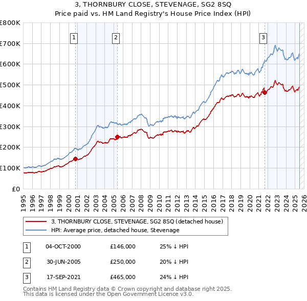 3, THORNBURY CLOSE, STEVENAGE, SG2 8SQ: Price paid vs HM Land Registry's House Price Index