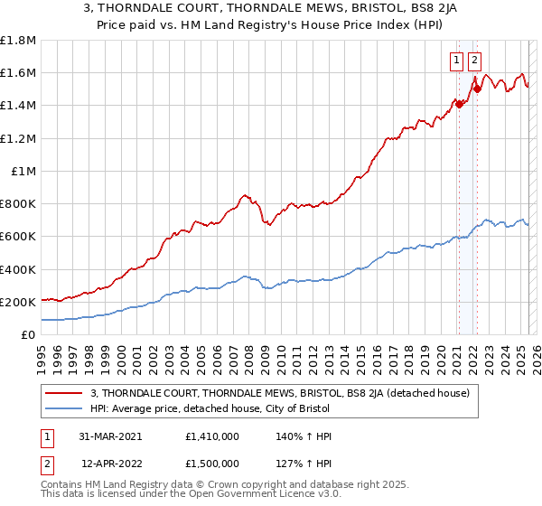 3, THORNDALE COURT, THORNDALE MEWS, BRISTOL, BS8 2JA: Price paid vs HM Land Registry's House Price Index