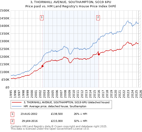 3, THORNHILL AVENUE, SOUTHAMPTON, SO19 6PU: Price paid vs HM Land Registry's House Price Index