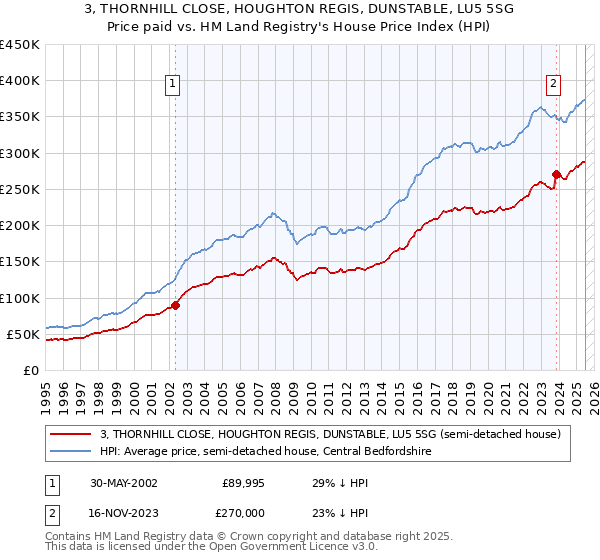 3, THORNHILL CLOSE, HOUGHTON REGIS, DUNSTABLE, LU5 5SG: Price paid vs HM Land Registry's House Price Index