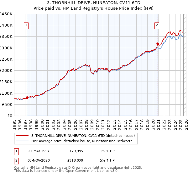 3, THORNHILL DRIVE, NUNEATON, CV11 6TD: Price paid vs HM Land Registry's House Price Index