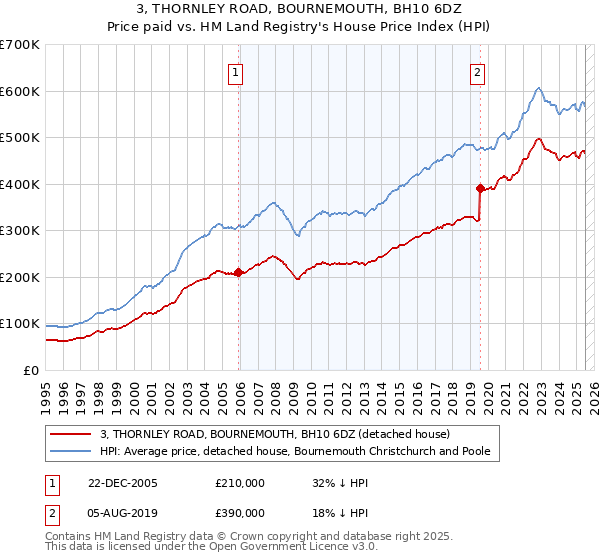 3, THORNLEY ROAD, BOURNEMOUTH, BH10 6DZ: Price paid vs HM Land Registry's House Price Index