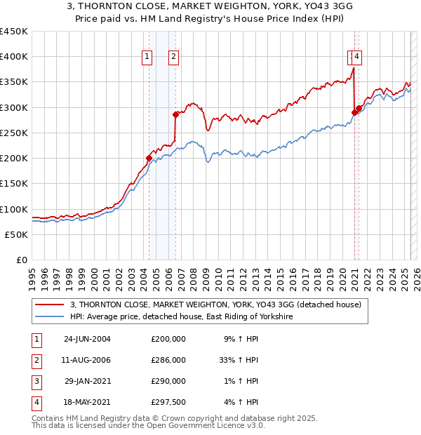 3, THORNTON CLOSE, MARKET WEIGHTON, YORK, YO43 3GG: Price paid vs HM Land Registry's House Price Index