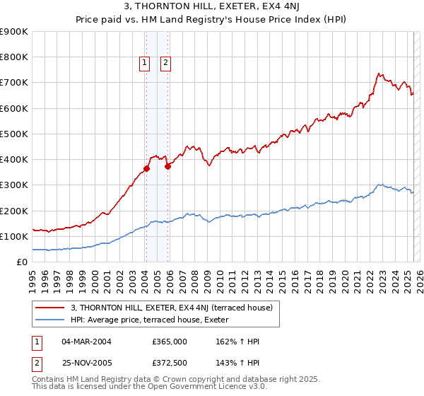 3, THORNTON HILL, EXETER, EX4 4NJ: Price paid vs HM Land Registry's House Price Index