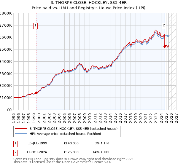 3, THORPE CLOSE, HOCKLEY, SS5 4ER: Price paid vs HM Land Registry's House Price Index