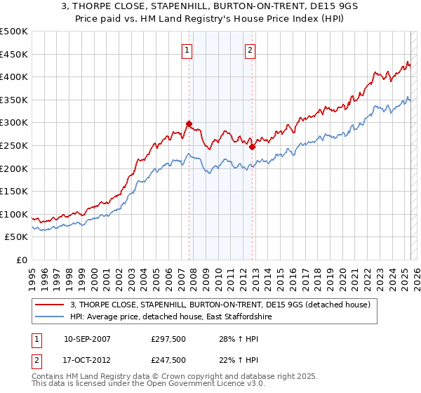 3, THORPE CLOSE, STAPENHILL, BURTON-ON-TRENT, DE15 9GS: Price paid vs HM Land Registry's House Price Index
