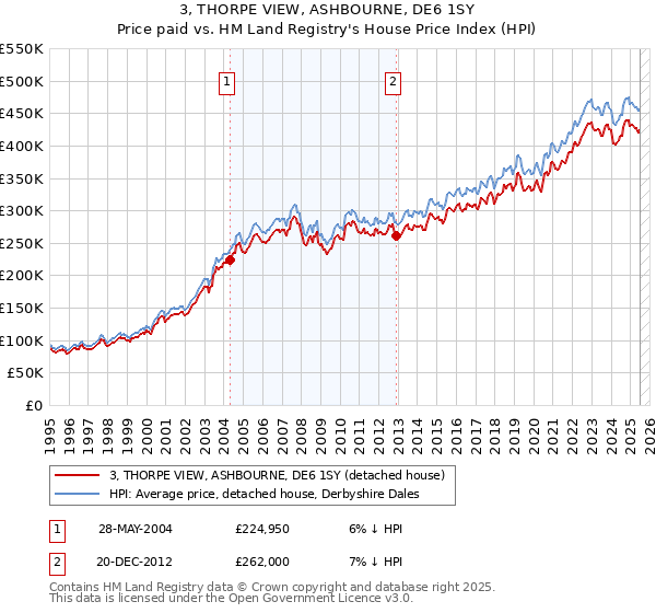 3, THORPE VIEW, ASHBOURNE, DE6 1SY: Price paid vs HM Land Registry's House Price Index