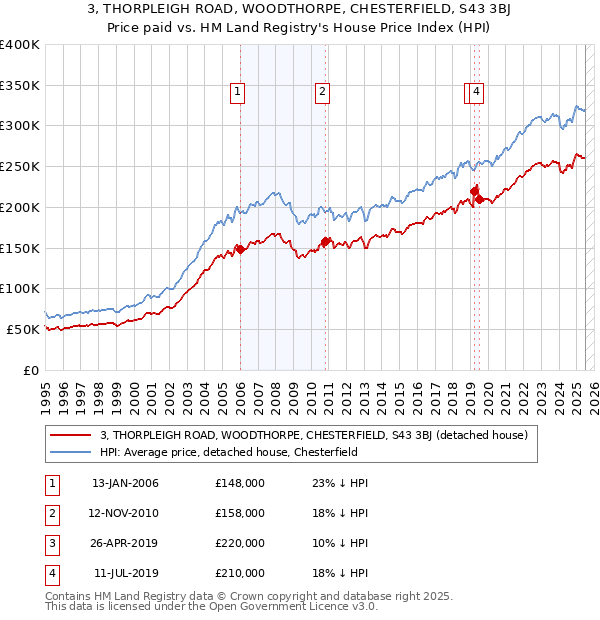 3, THORPLEIGH ROAD, WOODTHORPE, CHESTERFIELD, S43 3BJ: Price paid vs HM Land Registry's House Price Index