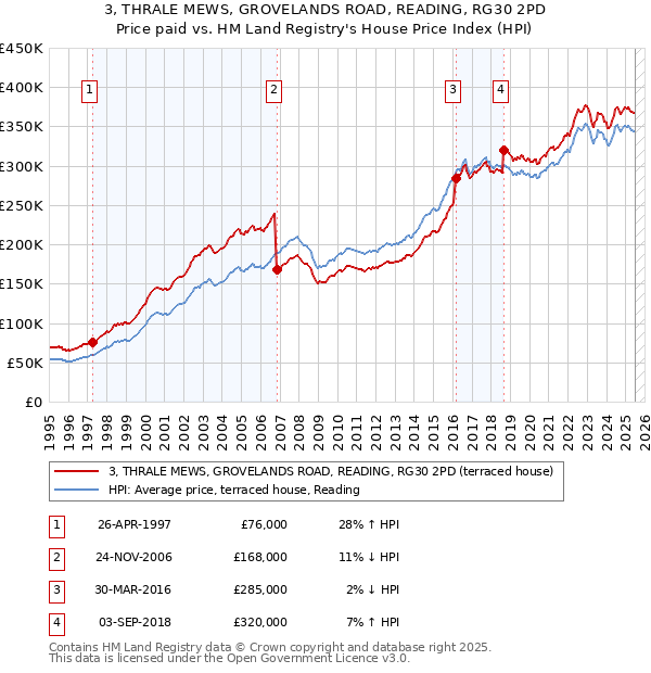 3, THRALE MEWS, GROVELANDS ROAD, READING, RG30 2PD: Price paid vs HM Land Registry's House Price Index