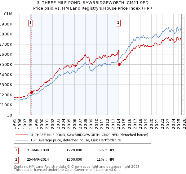 3, THREE MILE POND, SAWBRIDGEWORTH, CM21 9ED: Price paid vs HM Land Registry's House Price Index