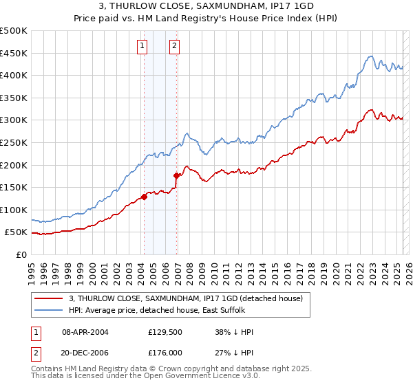 3, THURLOW CLOSE, SAXMUNDHAM, IP17 1GD: Price paid vs HM Land Registry's House Price Index