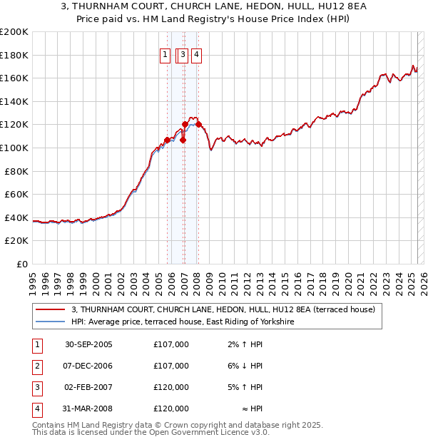 3, THURNHAM COURT, CHURCH LANE, HEDON, HULL, HU12 8EA: Price paid vs HM Land Registry's House Price Index