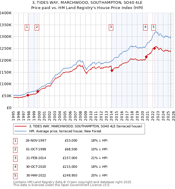 3, TIDES WAY, MARCHWOOD, SOUTHAMPTON, SO40 4LE: Price paid vs HM Land Registry's House Price Index