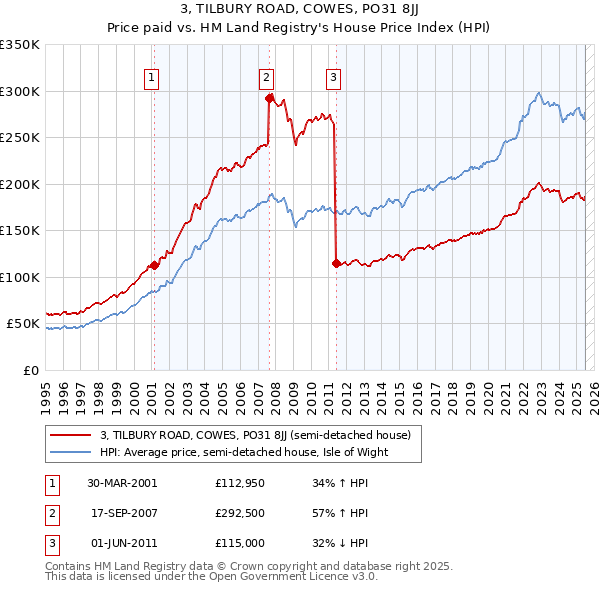 3, TILBURY ROAD, COWES, PO31 8JJ: Price paid vs HM Land Registry's House Price Index
