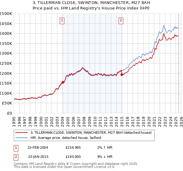 3, TILLERMAN CLOSE, SWINTON, MANCHESTER, M27 8AH: Price paid vs HM Land Registry's House Price Index