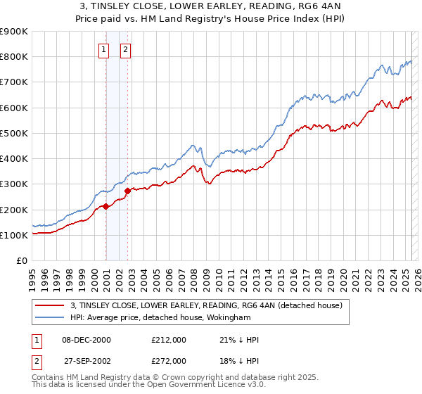 3, TINSLEY CLOSE, LOWER EARLEY, READING, RG6 4AN: Price paid vs HM Land Registry's House Price Index