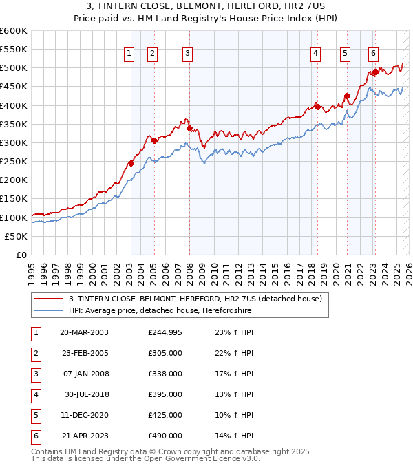 3, TINTERN CLOSE, BELMONT, HEREFORD, HR2 7US: Price paid vs HM Land Registry's House Price Index