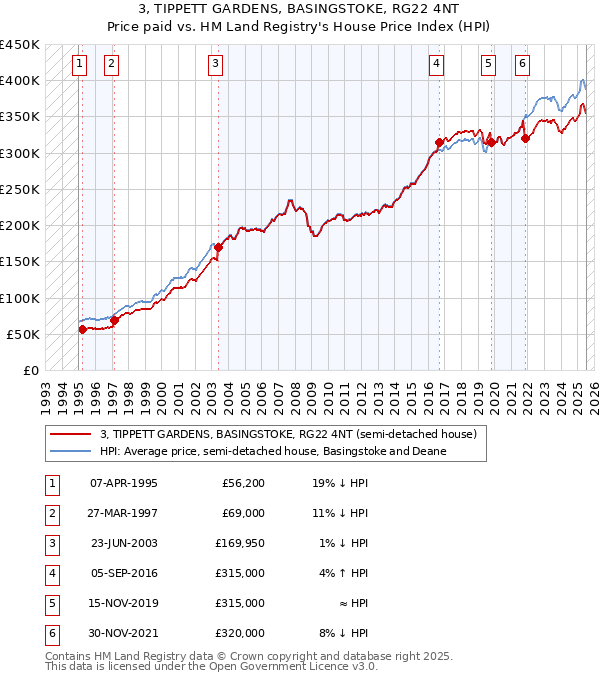 3, TIPPETT GARDENS, BASINGSTOKE, RG22 4NT: Price paid vs HM Land Registry's House Price Index
