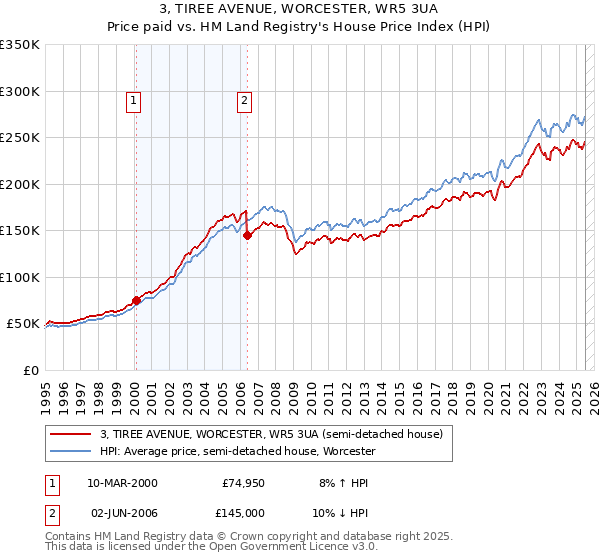 3, TIREE AVENUE, WORCESTER, WR5 3UA: Price paid vs HM Land Registry's House Price Index