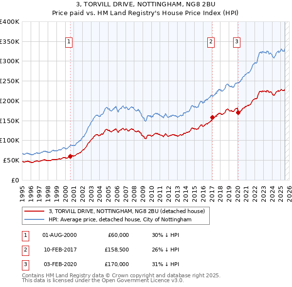 3, TORVILL DRIVE, NOTTINGHAM, NG8 2BU: Price paid vs HM Land Registry's House Price Index