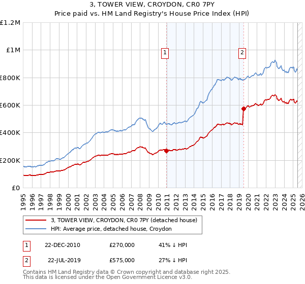 3, TOWER VIEW, CROYDON, CR0 7PY: Price paid vs HM Land Registry's House Price Index