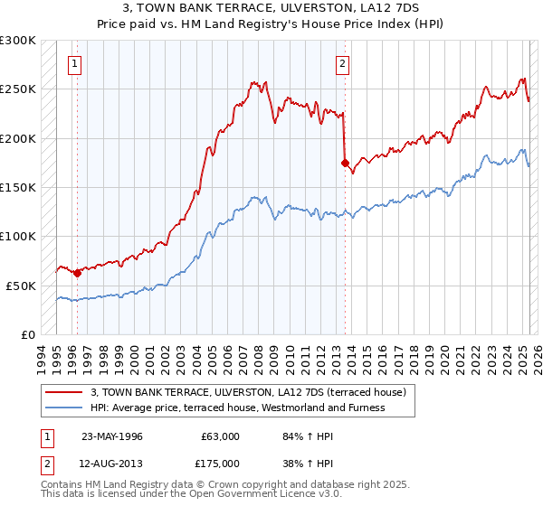 3, TOWN BANK TERRACE, ULVERSTON, LA12 7DS: Price paid vs HM Land Registry's House Price Index