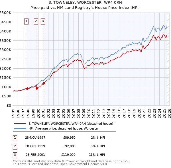 3, TOWNELEY, WORCESTER, WR4 0RH: Price paid vs HM Land Registry's House Price Index