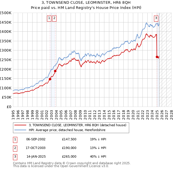 3, TOWNSEND CLOSE, LEOMINSTER, HR6 8QH: Price paid vs HM Land Registry's House Price Index