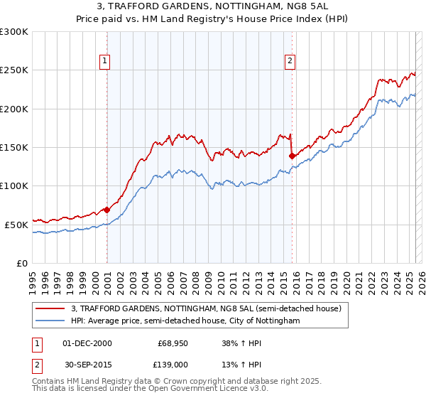 3, TRAFFORD GARDENS, NOTTINGHAM, NG8 5AL: Price paid vs HM Land Registry's House Price Index