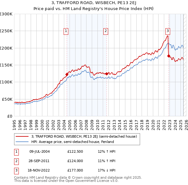 3, TRAFFORD ROAD, WISBECH, PE13 2EJ: Price paid vs HM Land Registry's House Price Index