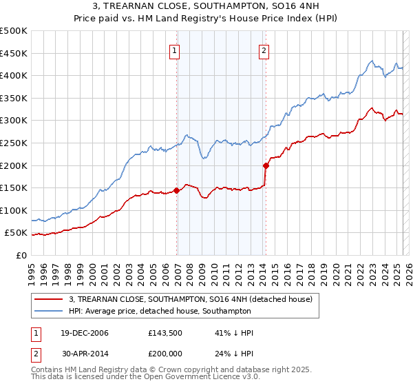 3, TREARNAN CLOSE, SOUTHAMPTON, SO16 4NH: Price paid vs HM Land Registry's House Price Index